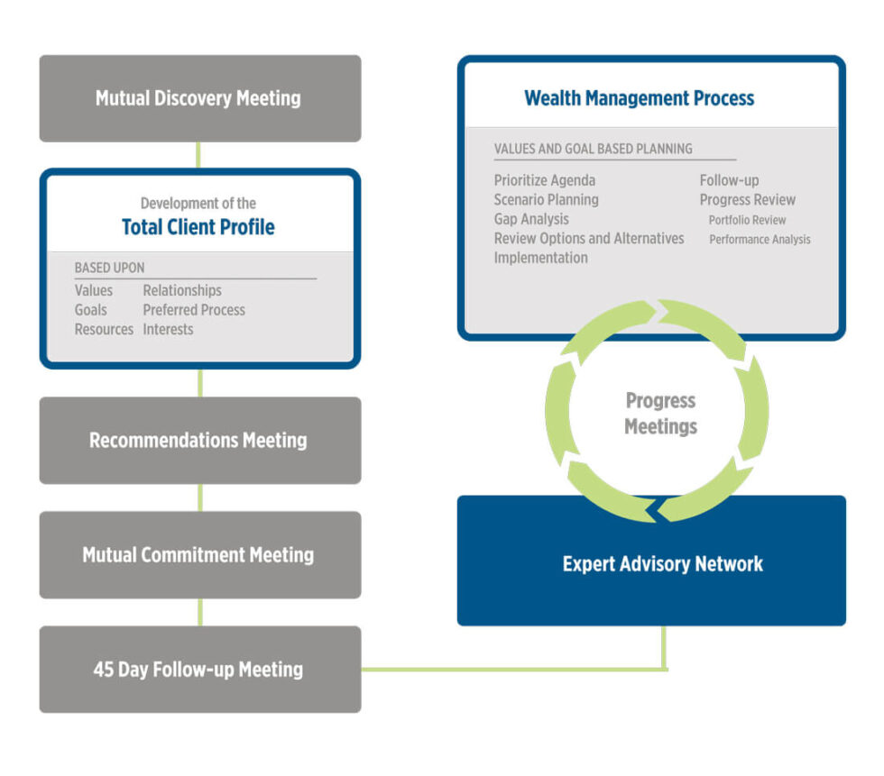 Wealth Management Process System Design Wealth Management Process | New Hope PA | Rockwood Wealth Management